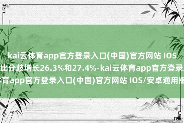 kai云体育app官方登录入口(中国)官方网站 IOS/安卓通用版/手机版同比分歧增长26.3%和27.4%-kai云体育app官方登录入口(中国)官方网站 IOS/安卓通用版/手机版